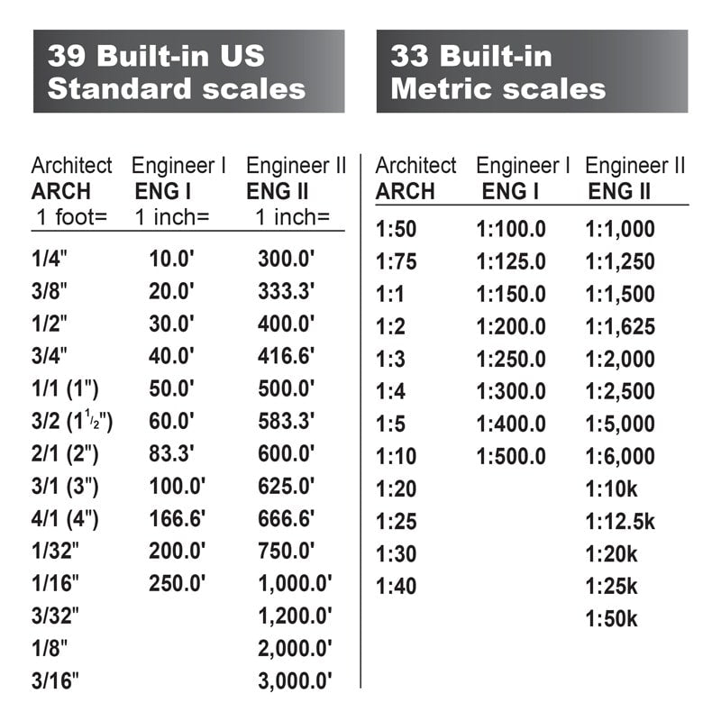 Table for built-in US and Metric scales